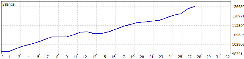 April Cycle 2025 graph
