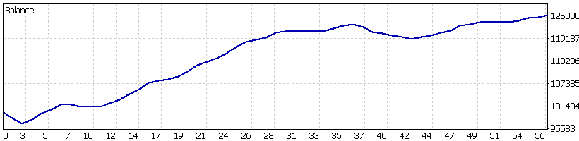 August Cycle 2025 graph