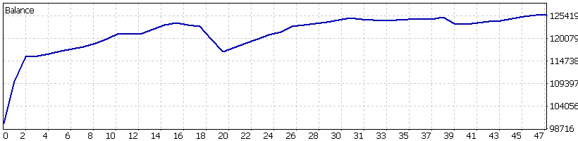 February Cycle 2025 graph