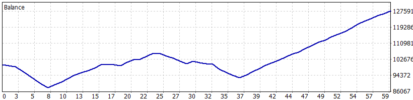 March Cycle 2025 graph